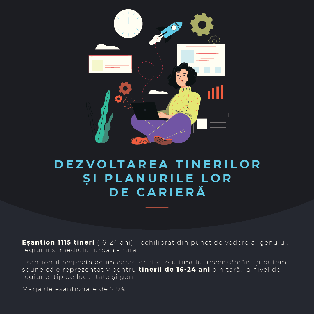 Unul din doi tineri români își dorește să fie antreprenor sau manager iar unu din cinci tineri intenționează să plece din țară pentru a se angaja sau a studia