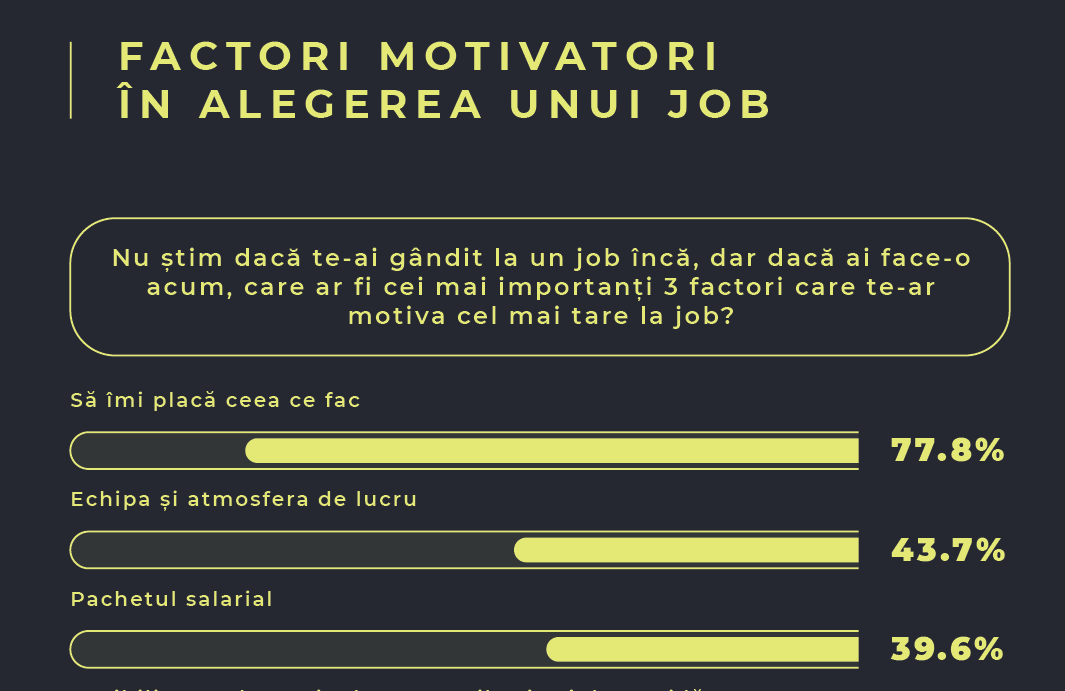 Tinerii se așteaptă să fie promovați într-un an și plănuiesc să stea maximum 5 ani într-o companie.