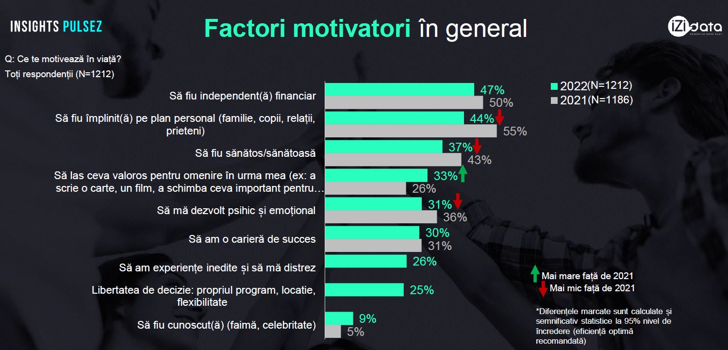 Studiul Insights PulseZ 2022 – Efectul social media asupra Generației Z: 1 din 5 tineri își dorește să devină celebru
