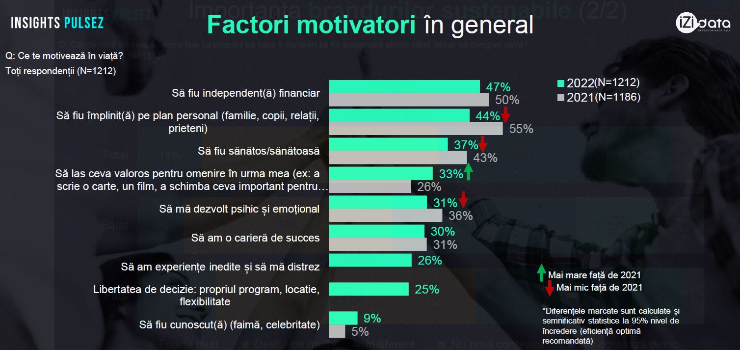 47% dintre tinerii generației Z au ca obiectiv independența financiară
